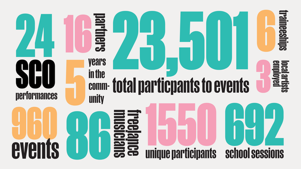 An infographic showing the following stats: 24 SCO performances, 960 events, 86 freelance musicians, 5 years in community, 16 partners, 23501 total participants, 1550 unique partcipants, 692 school sessions, 3 local artists employed and 6 paid traineeships.