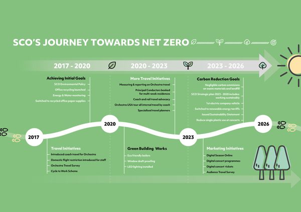 A Diagram showing the SCO's steps towards Net Zero since 2017.
